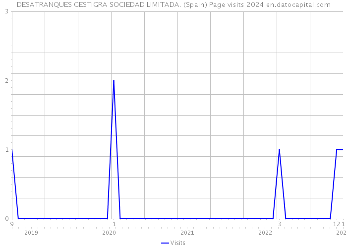DESATRANQUES GESTIGRA SOCIEDAD LIMITADA. (Spain) Page visits 2024 