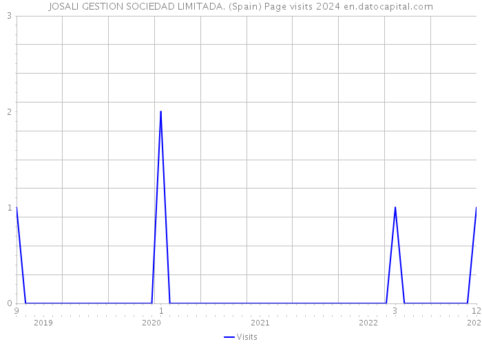 JOSALI GESTION SOCIEDAD LIMITADA. (Spain) Page visits 2024 