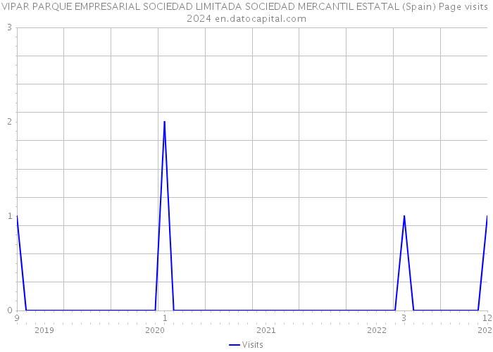 VIPAR PARQUE EMPRESARIAL SOCIEDAD LIMITADA SOCIEDAD MERCANTIL ESTATAL (Spain) Page visits 2024 