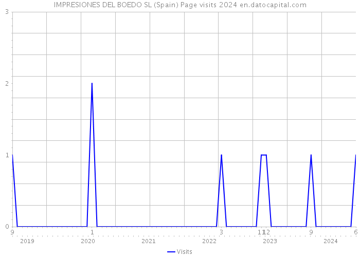 IMPRESIONES DEL BOEDO SL (Spain) Page visits 2024 