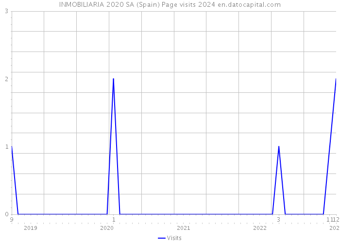 INMOBILIARIA 2020 SA (Spain) Page visits 2024 