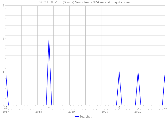 LESCOT OLIVIER (Spain) Searches 2024 