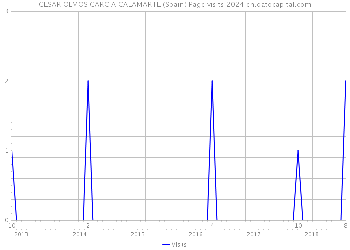 CESAR OLMOS GARCIA CALAMARTE (Spain) Page visits 2024 