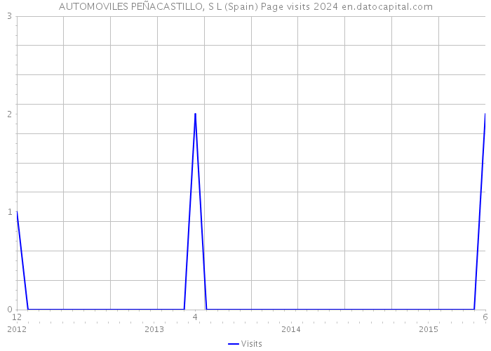 AUTOMOVILES PEÑACASTILLO, S L (Spain) Page visits 2024 