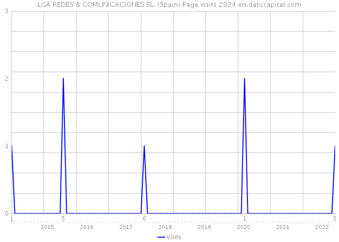 LGA REDES & COMUNICACIONES SL. (Spain) Page visits 2024 