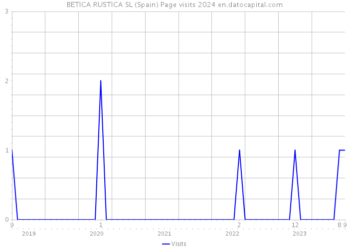 BETICA RUSTICA SL (Spain) Page visits 2024 