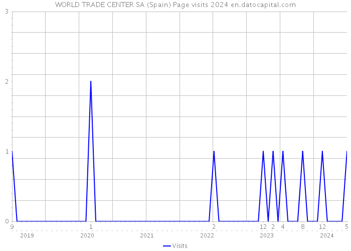 WORLD TRADE CENTER SA (Spain) Page visits 2024 
