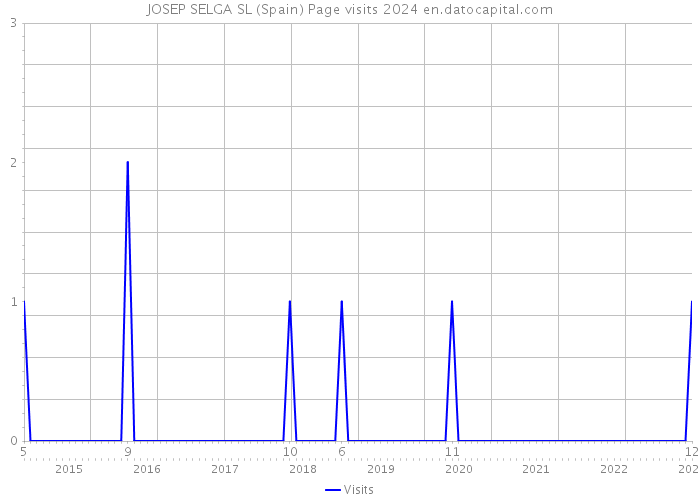 JOSEP SELGA SL (Spain) Page visits 2024 