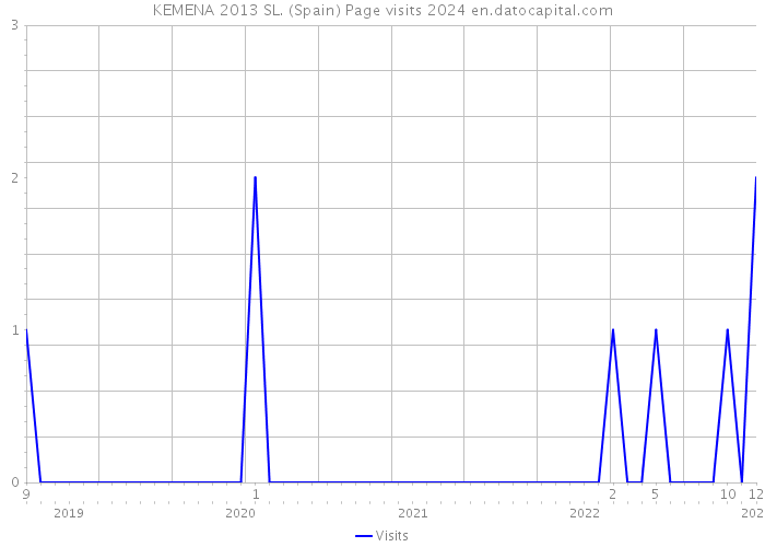 KEMENA 2013 SL. (Spain) Page visits 2024 