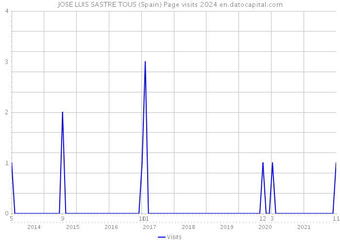 JOSE LUIS SASTRE TOUS (Spain) Page visits 2024 