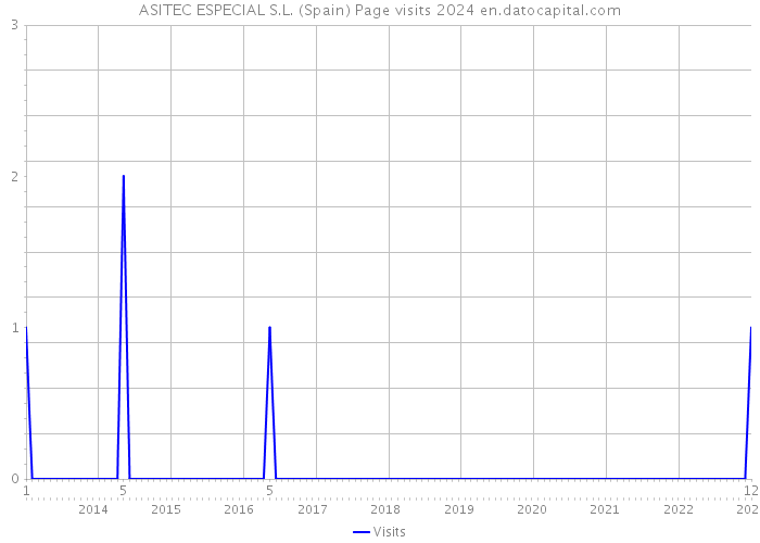 ASITEC ESPECIAL S.L. (Spain) Page visits 2024 