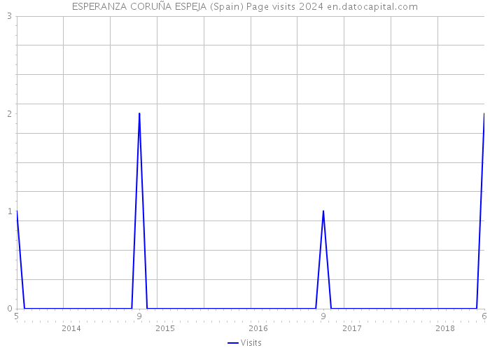 ESPERANZA CORUÑA ESPEJA (Spain) Page visits 2024 