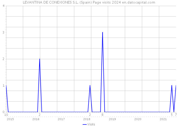 LEVANTINA DE CONEXIONES S.L. (Spain) Page visits 2024 