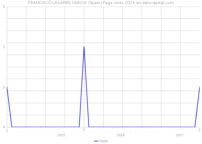 FRANCISCO LAGARES GARCIA (Spain) Page visits 2024 