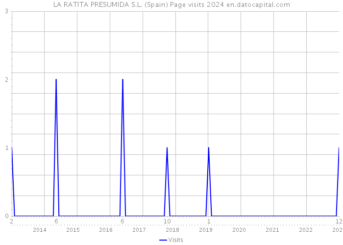 LA RATITA PRESUMIDA S.L. (Spain) Page visits 2024 