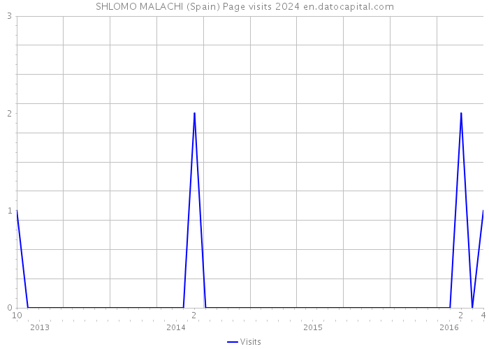 SHLOMO MALACHI (Spain) Page visits 2024 