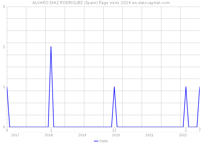 ALVARO DIAZ RODRIGUEZ (Spain) Page visits 2024 