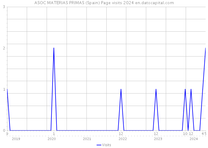 ASOC MATERIAS PRIMAS (Spain) Page visits 2024 