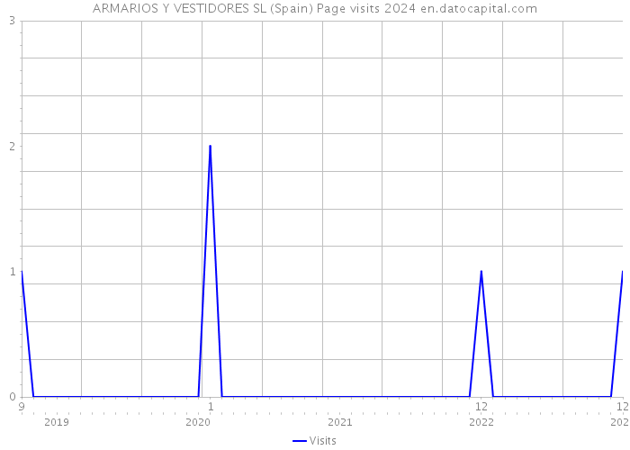 ARMARIOS Y VESTIDORES SL (Spain) Page visits 2024 