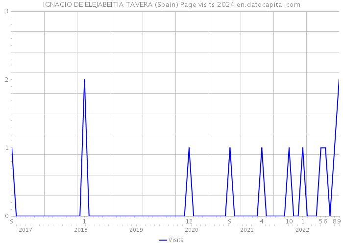 IGNACIO DE ELEJABEITIA TAVERA (Spain) Page visits 2024 
