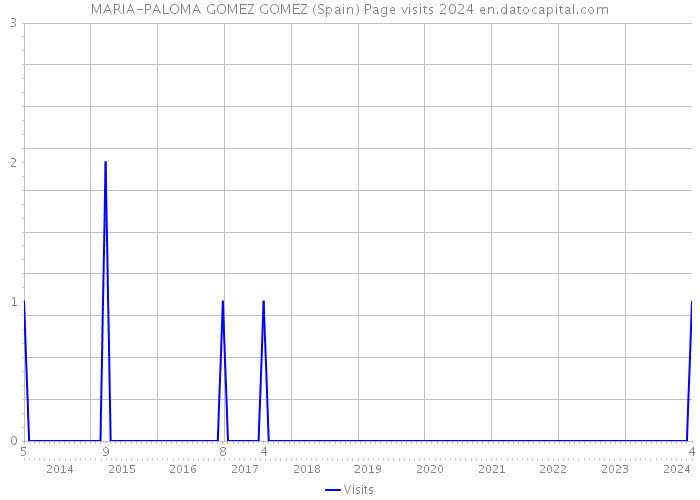 MARIA-PALOMA GOMEZ GOMEZ (Spain) Page visits 2024 