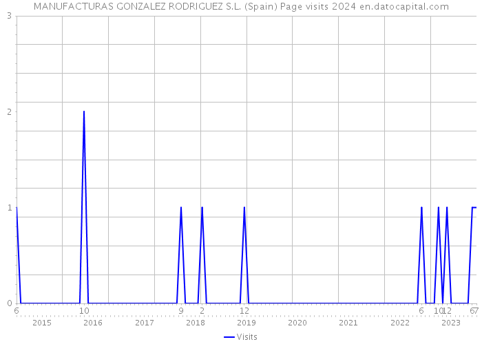 MANUFACTURAS GONZALEZ RODRIGUEZ S.L. (Spain) Page visits 2024 