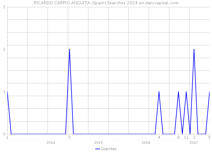RICARDO CARPIO ANGUITA (Spain) Searches 2024 