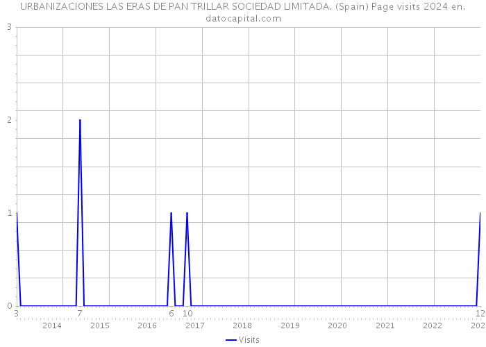 URBANIZACIONES LAS ERAS DE PAN TRILLAR SOCIEDAD LIMITADA. (Spain) Page visits 2024 