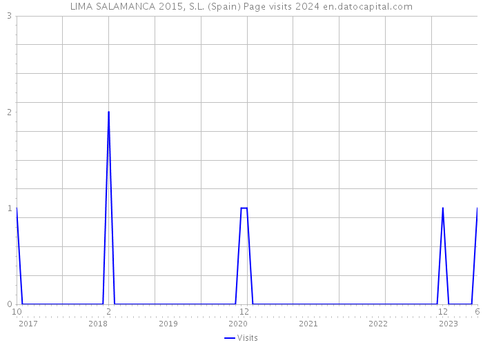 LIMA SALAMANCA 2015, S.L. (Spain) Page visits 2024 