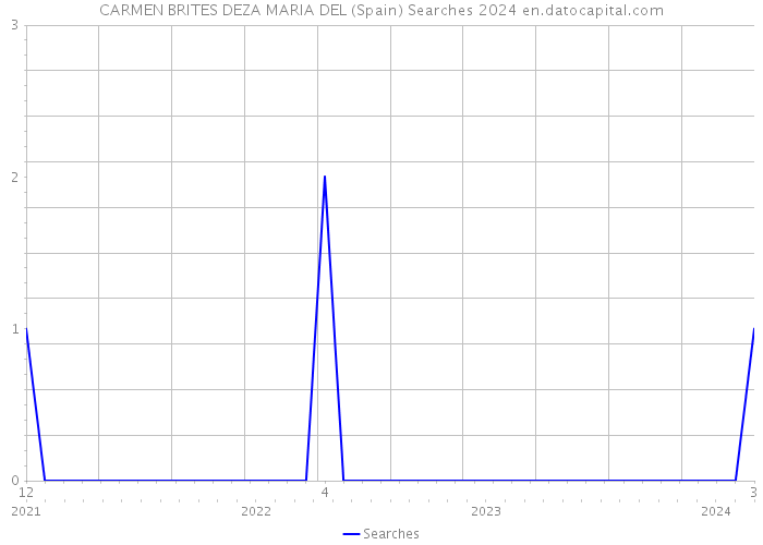 CARMEN BRITES DEZA MARIA DEL (Spain) Searches 2024 