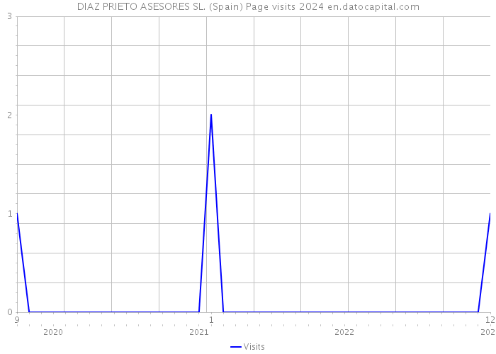 DIAZ PRIETO ASESORES SL. (Spain) Page visits 2024 