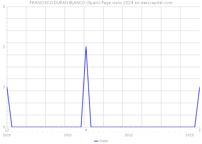 FRANCISCO DURAN BLANCO (Spain) Page visits 2024 