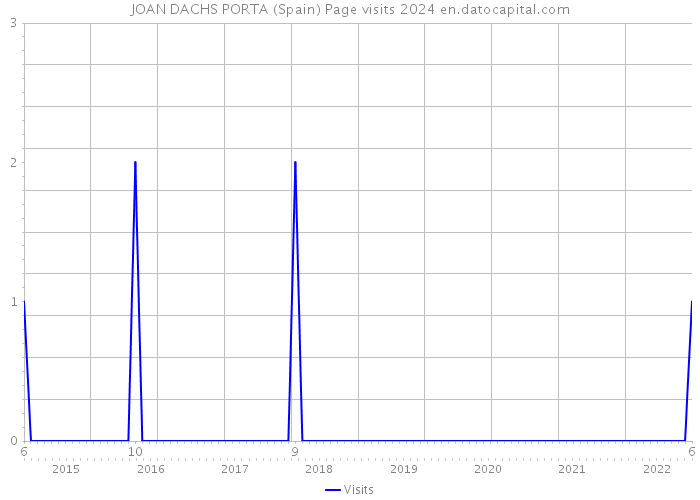 JOAN DACHS PORTA (Spain) Page visits 2024 