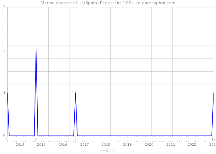 Marcal Asesores L.U (Spain) Page visits 2024 