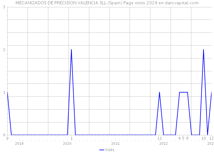 MECANIZADOS DE PRECISION VALENCIA SLL (Spain) Page visits 2024 