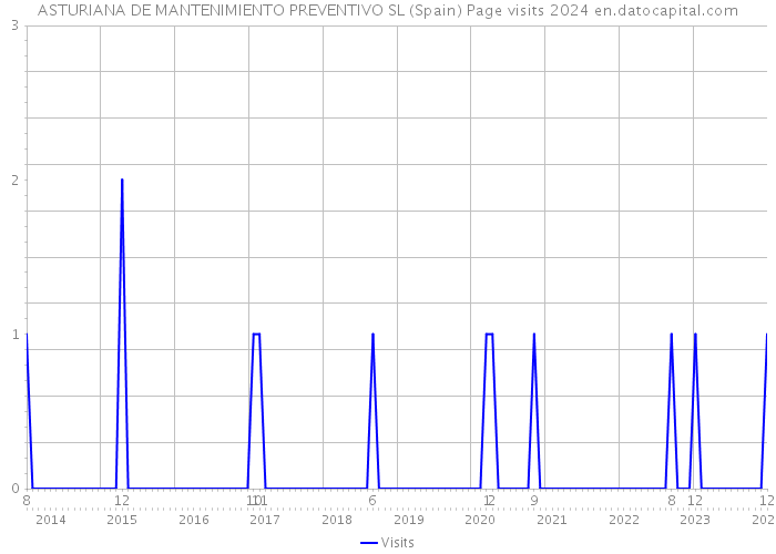 ASTURIANA DE MANTENIMIENTO PREVENTIVO SL (Spain) Page visits 2024 