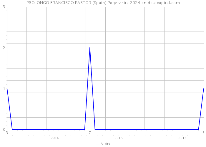 PROLONGO FRANCISCO PASTOR (Spain) Page visits 2024 