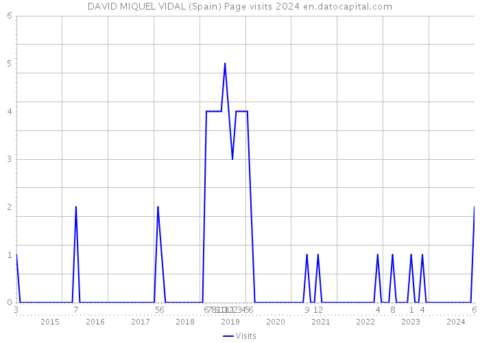 DAVID MIQUEL VIDAL (Spain) Page visits 2024 