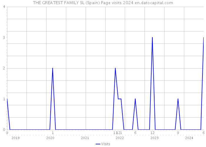 THE GREATEST FAMILY SL (Spain) Page visits 2024 