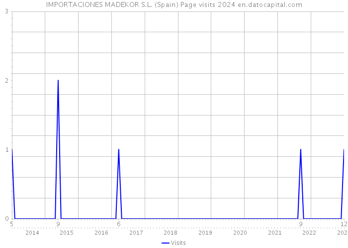 IMPORTACIONES MADEKOR S.L. (Spain) Page visits 2024 