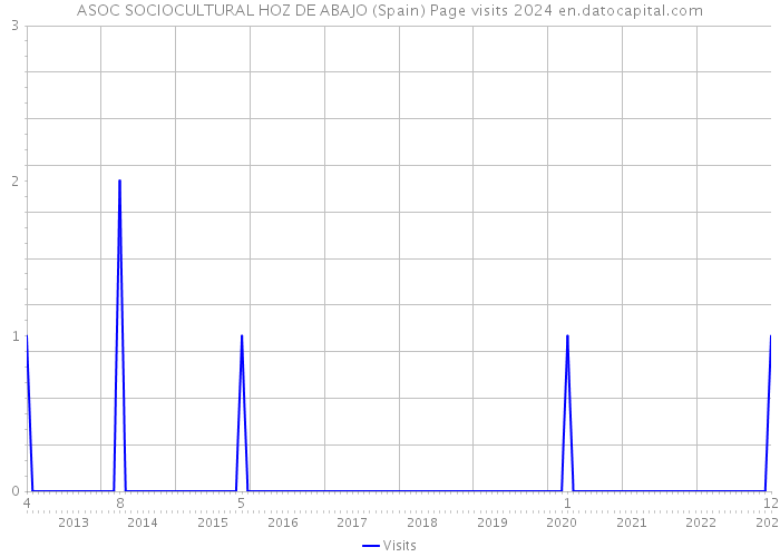 ASOC SOCIOCULTURAL HOZ DE ABAJO (Spain) Page visits 2024 