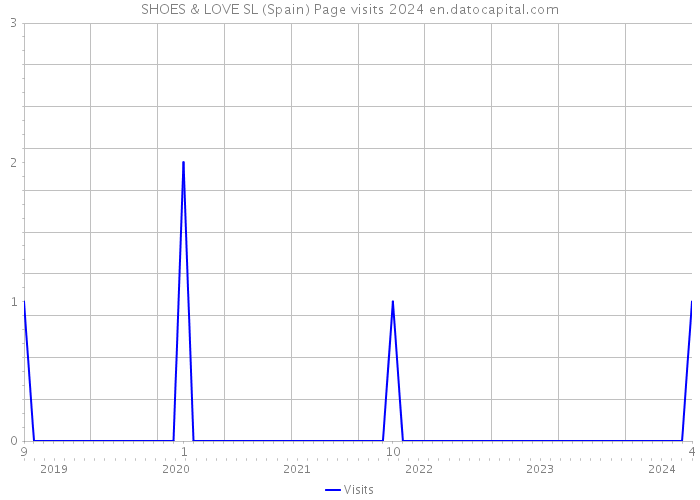 SHOES & LOVE SL (Spain) Page visits 2024 