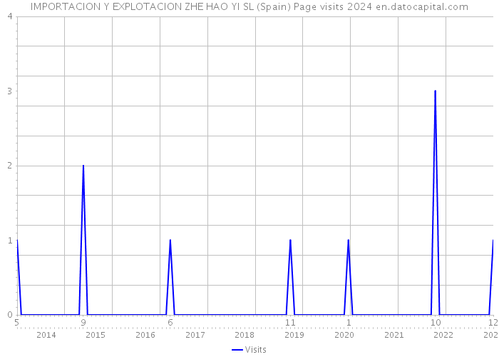 IMPORTACION Y EXPLOTACION ZHE HAO YI SL (Spain) Page visits 2024 