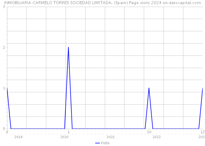 INMOBILIARIA CARMELO TORRES SOCIEDAD LIMITADA. (Spain) Page visits 2024 