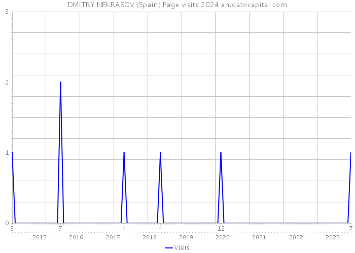 DMITRY NEKRASOV (Spain) Page visits 2024 