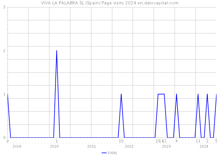 VIVA LA PALABRA SL (Spain) Page visits 2024 