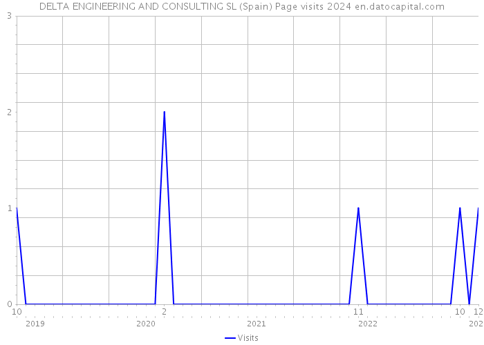 DELTA ENGINEERING AND CONSULTING SL (Spain) Page visits 2024 