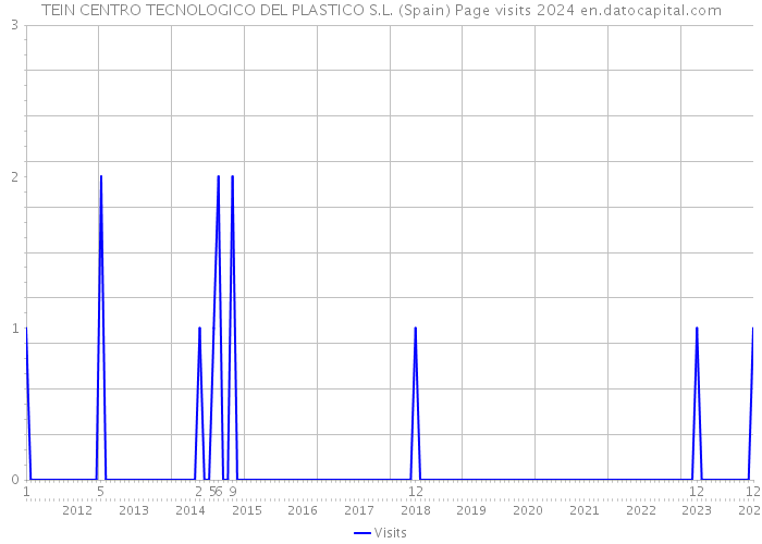 TEIN CENTRO TECNOLOGICO DEL PLASTICO S.L. (Spain) Page visits 2024 