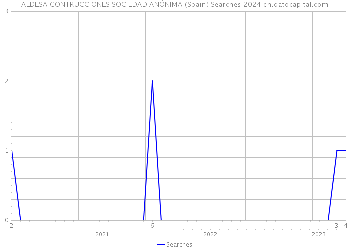 ALDESA CONTRUCCIONES SOCIEDAD ANÓNIMA (Spain) Searches 2024 