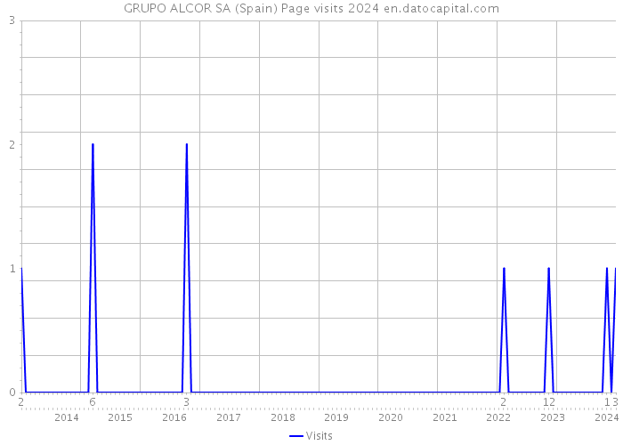 GRUPO ALCOR SA (Spain) Page visits 2024 